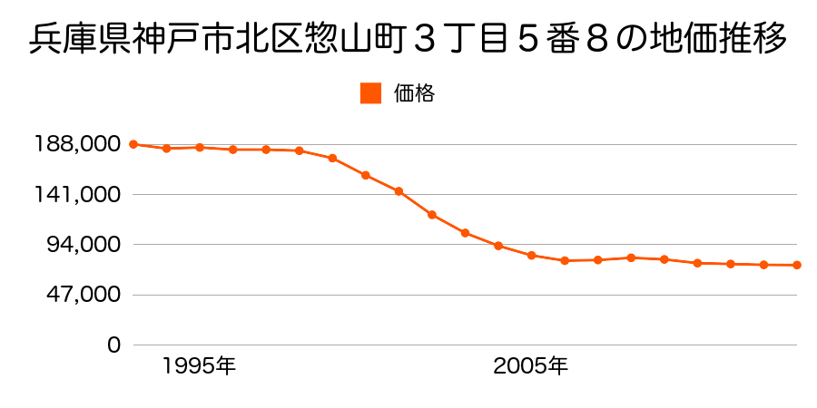 兵庫県神戸市北区大池見山台１４番１３５の地価推移のグラフ