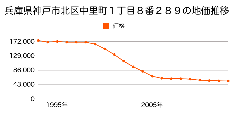 兵庫県神戸市北区山田町下谷上字小畑５番１４の地価推移のグラフ