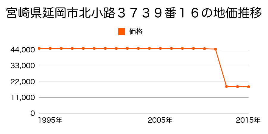 宮崎県延岡市天下町６４５番の地価推移のグラフ