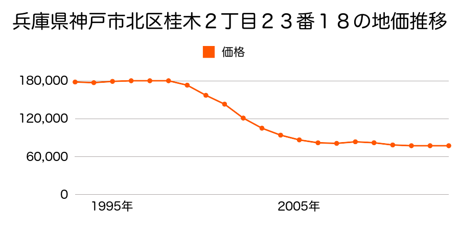 兵庫県神戸市北区道場町日下部字町裡１２７番の地価推移のグラフ