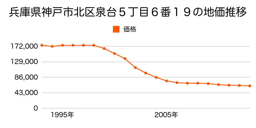 兵庫県神戸市北区北五葉５丁目５番４の地価推移のグラフ