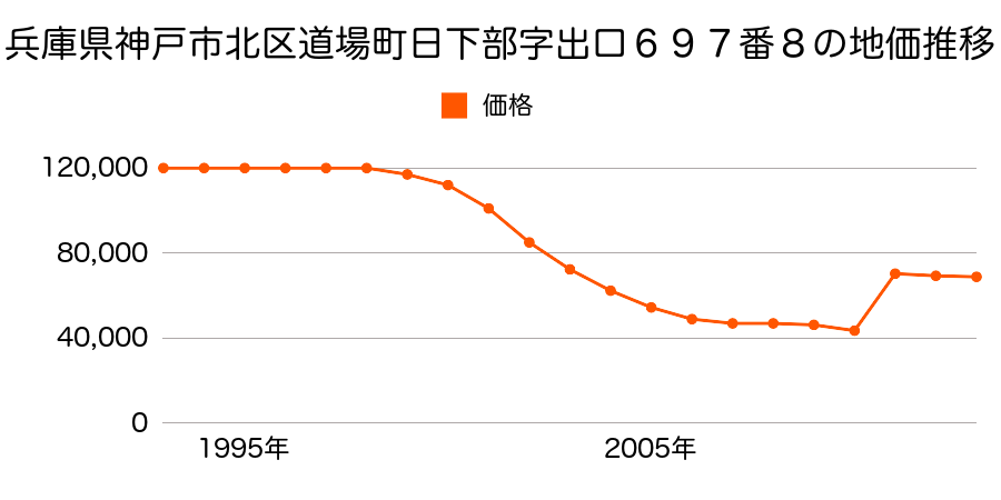 兵庫県神戸市北区鈴蘭台北町９丁目２０番１１の地価推移のグラフ