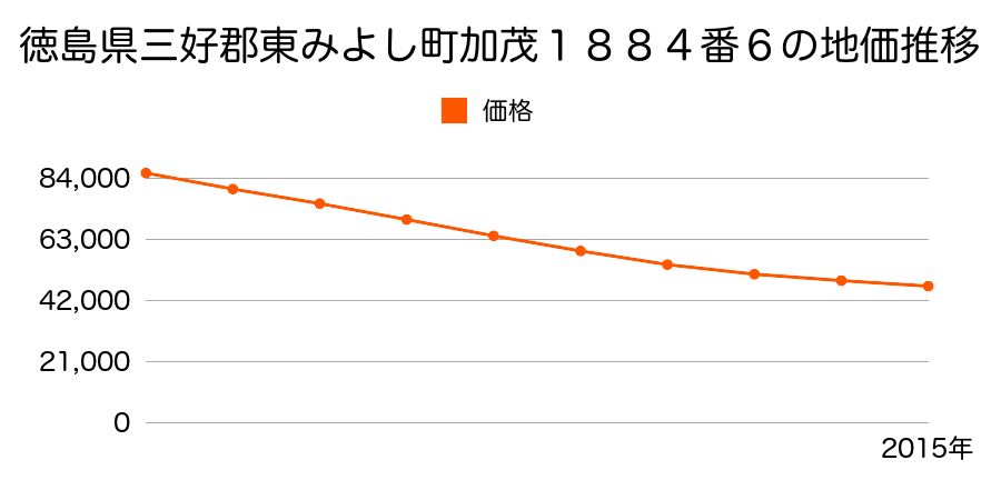 徳島県三好郡東みよし町加茂１８８４番６の地価推移のグラフ
