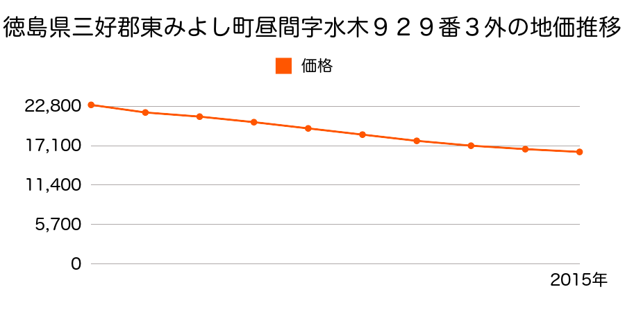徳島県三好郡東みよし町昼間字水木９２９番３外の地価推移のグラフ