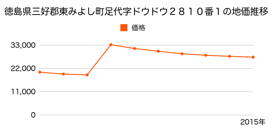 徳島県三好郡東みよし町西庄字光吉２７番１の地価推移のグラフ
