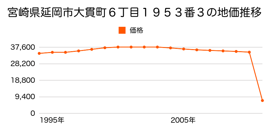宮崎県延岡市無鹿町１丁目２１７９番４０の地価推移のグラフ