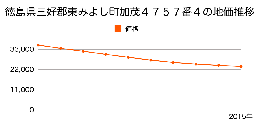 徳島県三好郡東みよし町加茂４７５７番４の地価推移のグラフ