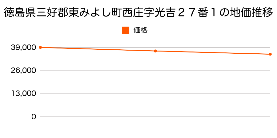 徳島県三好郡東みよし町西庄字光吉２７番１の地価推移のグラフ