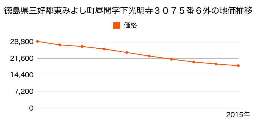 徳島県三好郡東みよし町昼間字下光明寺３０７５番６外の地価推移のグラフ