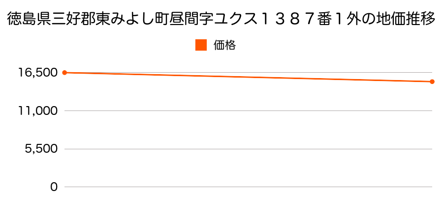 徳島県三好郡東みよし町昼間字ユクス１３８７番１外の地価推移のグラフ