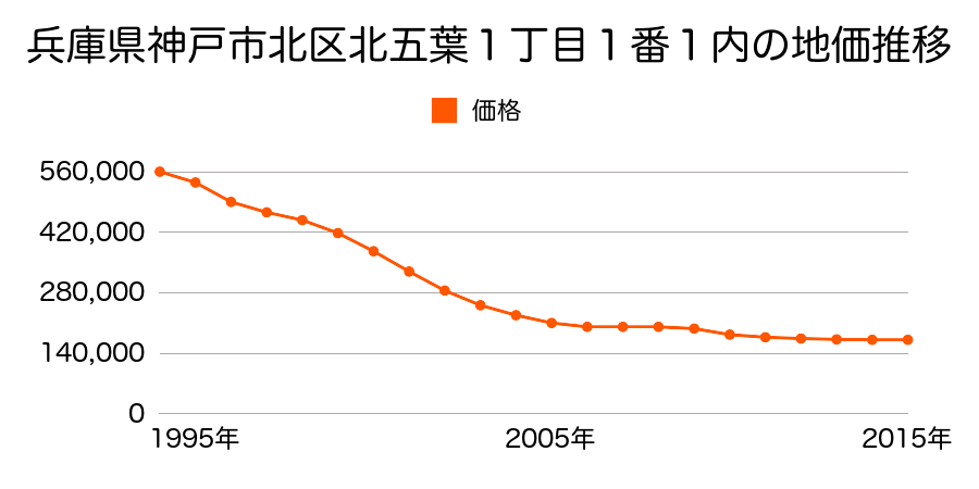兵庫県神戸市北区北五葉１丁目１番１内の地価推移のグラフ