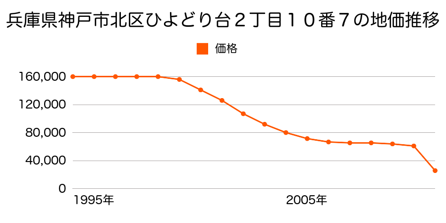 兵庫県神戸市北区鈴蘭台東町４丁目９番３３の地価推移のグラフ