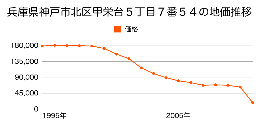 兵庫県神戸市北区淡河町野瀬字一ノ坪１８５８番の地価推移のグラフ