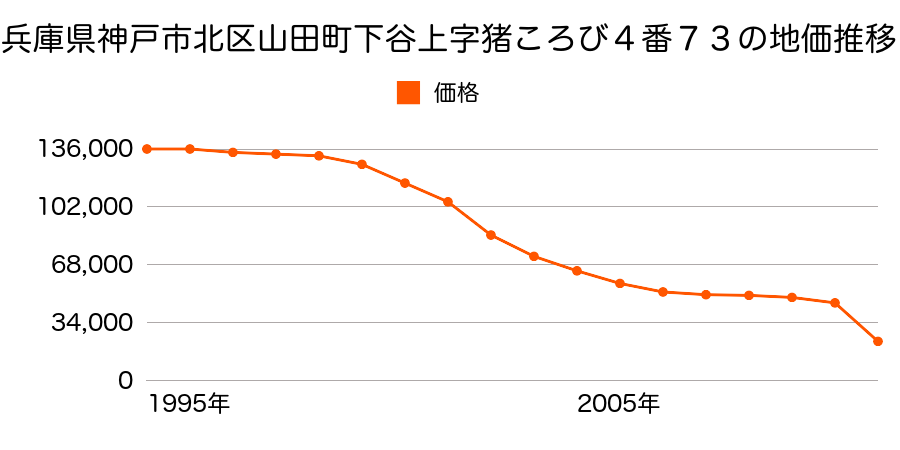 兵庫県神戸市北区山田町藍那字下手１１番外の地価推移のグラフ