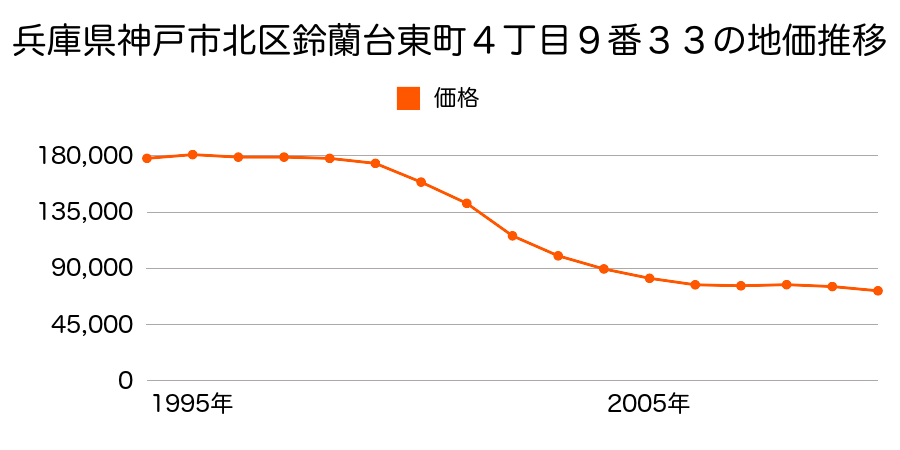 兵庫県神戸市北区鈴蘭台東町４丁目９番３３の地価推移のグラフ