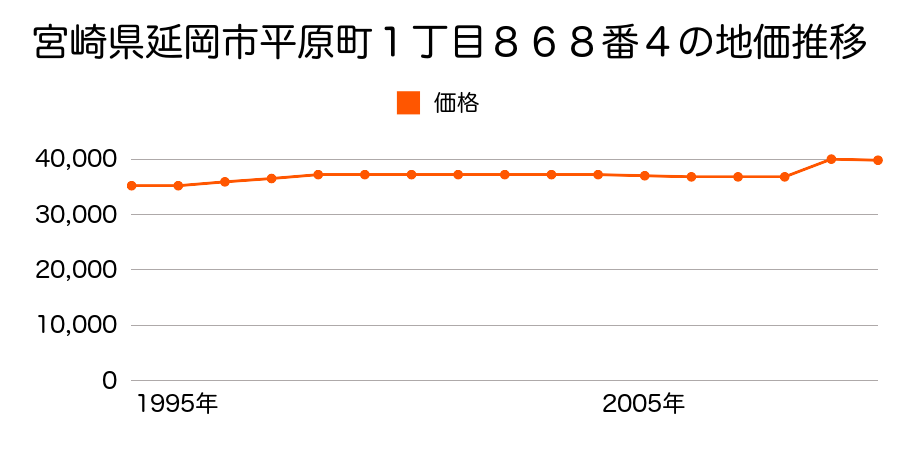 宮崎県延岡市平原町１丁目８８４番３の地価推移のグラフ