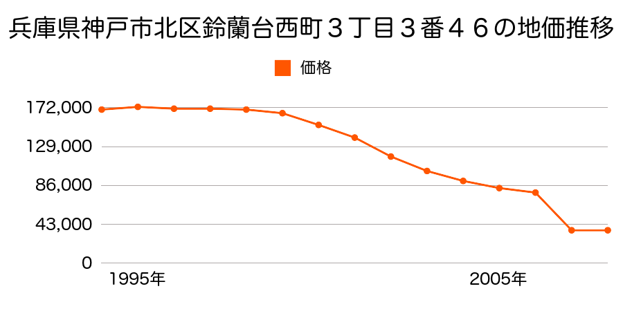 兵庫県神戸市北区長尾町上津字石田ケ越３１７１番９の地価推移のグラフ