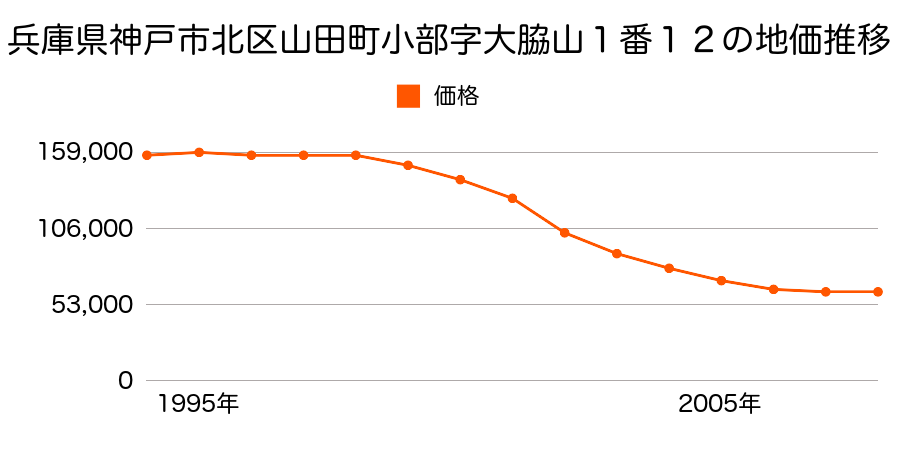 兵庫県神戸市北区大脇台１番１２の地価推移のグラフ