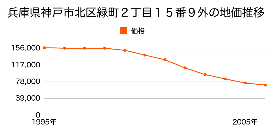 兵庫県神戸市北区緑町２丁目１５番９外の地価推移のグラフ