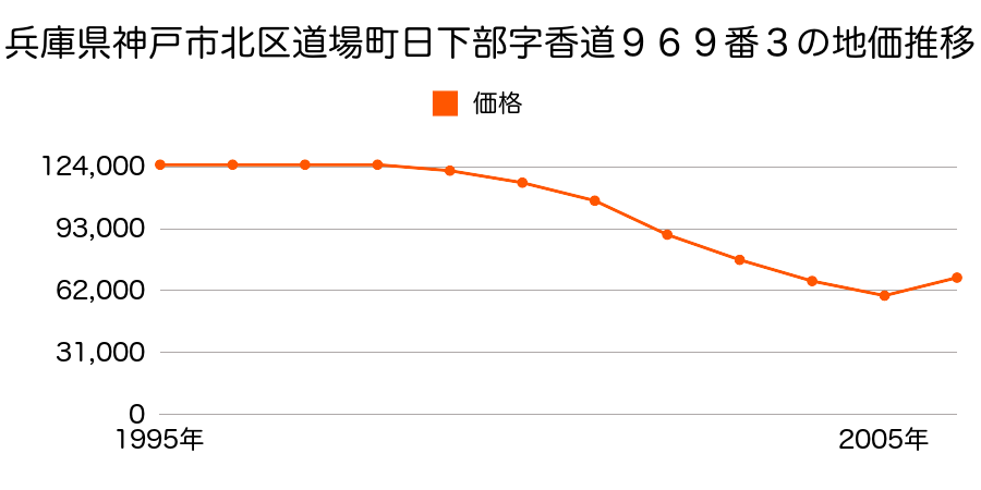 兵庫県神戸市北区有野中町３丁目１４番２の地価推移のグラフ