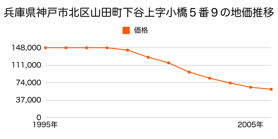 兵庫県神戸市北区山田町下谷上字小橋５番９の地価推移のグラフ