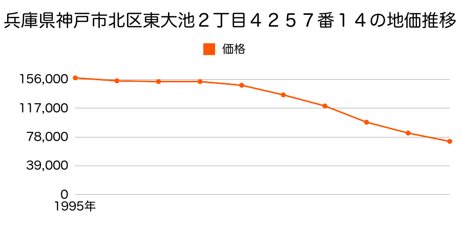 兵庫県神戸市北区東大池２丁目４２５７番１４の地価推移のグラフ