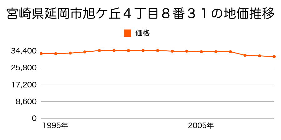 宮崎県延岡市塩浜町３丁目２０６０番２１の地価推移のグラフ