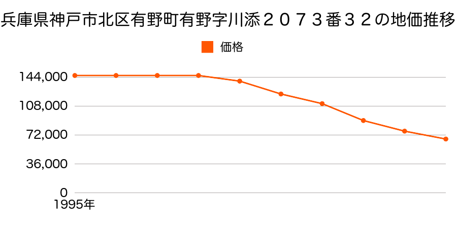 兵庫県神戸市北区有野町有野字川添２０７３番３２の地価推移のグラフ