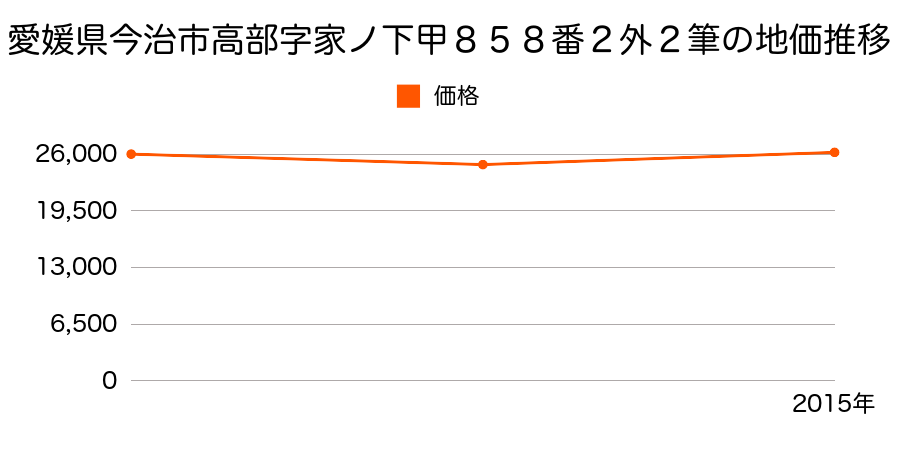 愛媛県今治市波方町樋口字畔田甲８２３番１の地価推移のグラフ