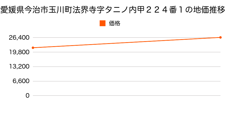愛媛県今治市波方町樋口字畔田甲８２３番１の地価推移のグラフ