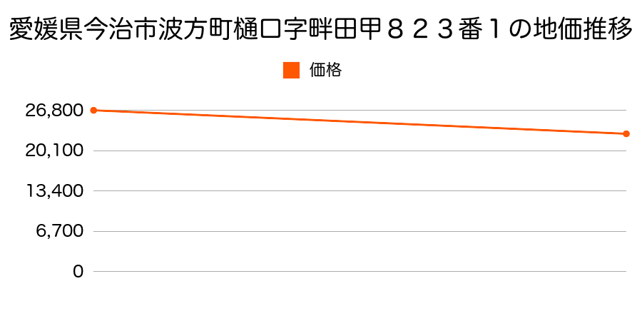 愛媛県今治市大西町星浦甲５８番４６の地価推移のグラフ