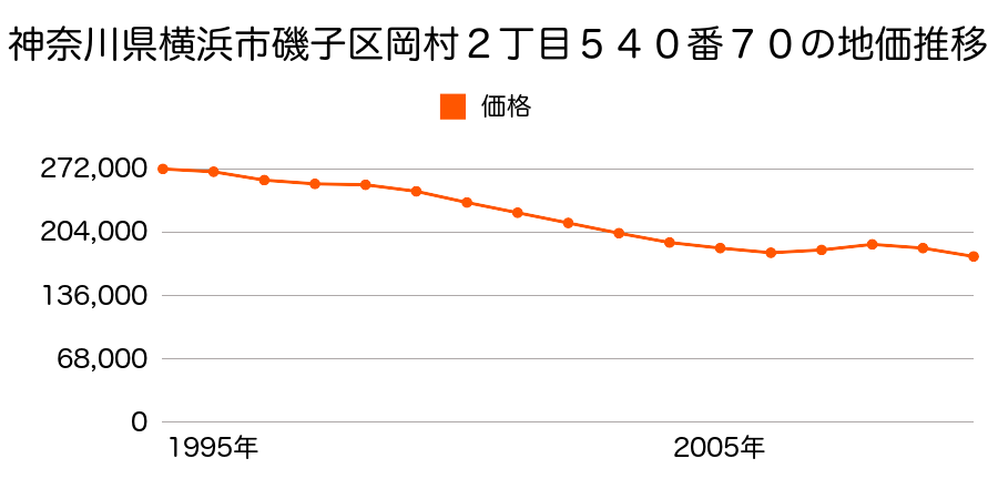 神奈川県横浜市磯子区岡村２丁目５４０番７０の地価推移のグラフ