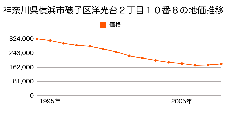 神奈川県横浜市磯子区杉田９丁目２０７５番１７２の地価推移のグラフ