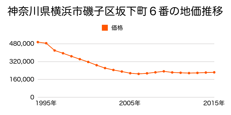 神奈川県横浜市磯子区丸山２丁目７番２８７の地価推移のグラフ