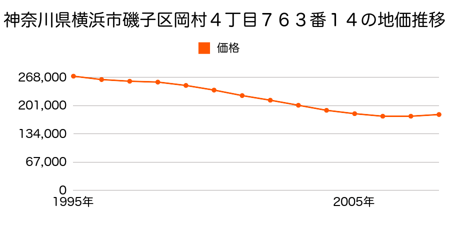 神奈川県横浜市磯子区岡村４丁目７６３番１４の地価推移のグラフ