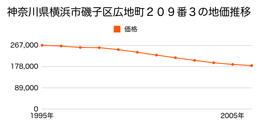 神奈川県横浜市磯子区広地町２０９番３の地価推移のグラフ