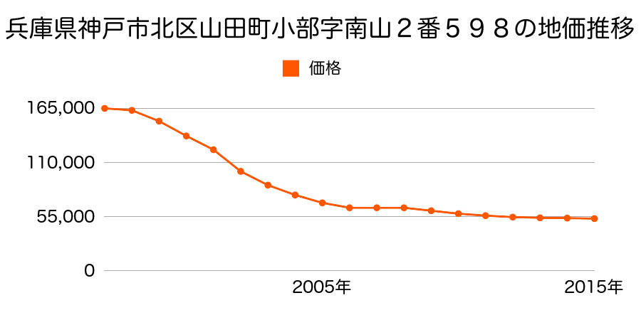 岡山県岡山市北区花尻ききょう町５番１１２の地価推移のグラフ