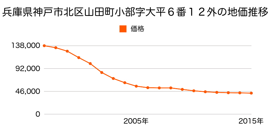 岡山県岡山市北区庭瀬字河口９６８番５２の地価推移のグラフ