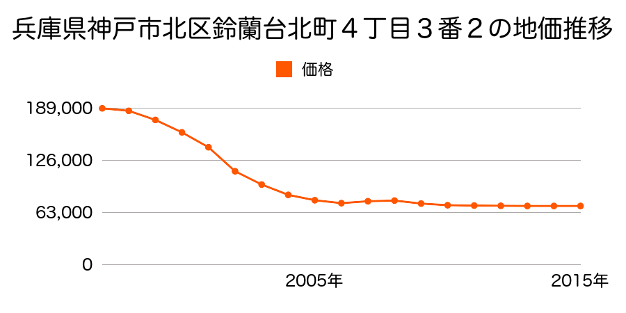 岡山県岡山市北区建部町中田字旧邸３２９番１外の地価推移のグラフ