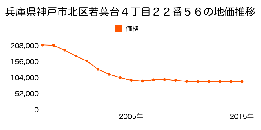 岡山県岡山市北区建部町角石谷字出口１６７６番の地価推移のグラフ