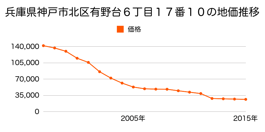 岡山県岡山市北区建部町福渡字上之町１０５３番外の地価推移のグラフ