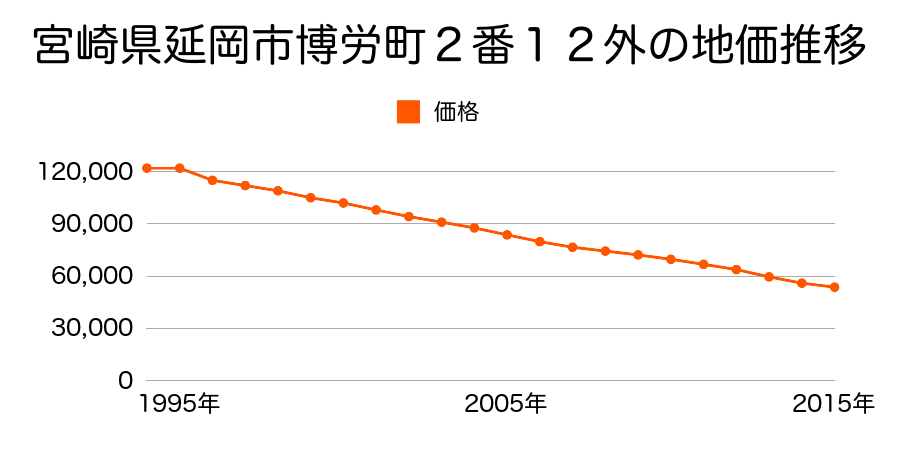 宮崎県延岡市博労町４番８外の地価推移のグラフ
