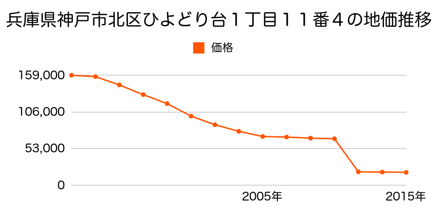 岡山県岡山市北区平山字槙ノ元５９４番３の地価推移のグラフ