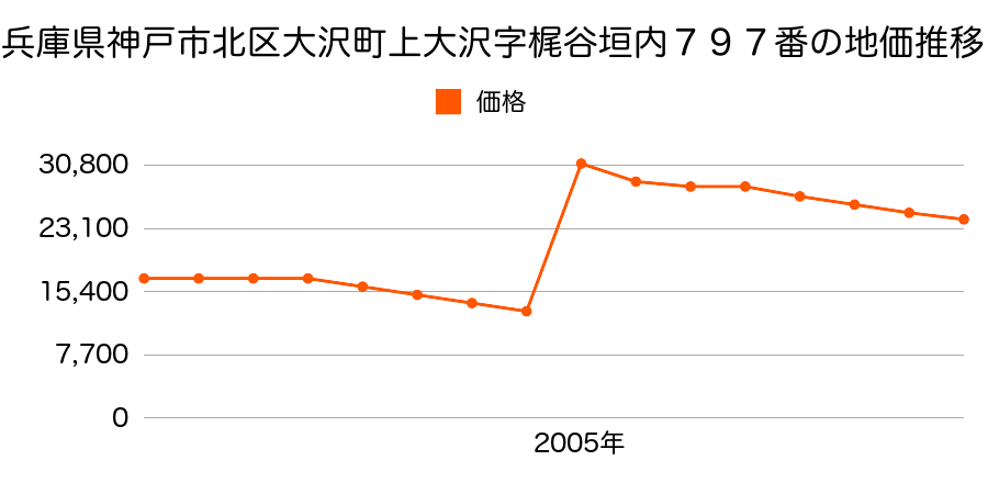 兵庫県神戸市北区山田町東下字東所５９番１外の地価推移のグラフ
