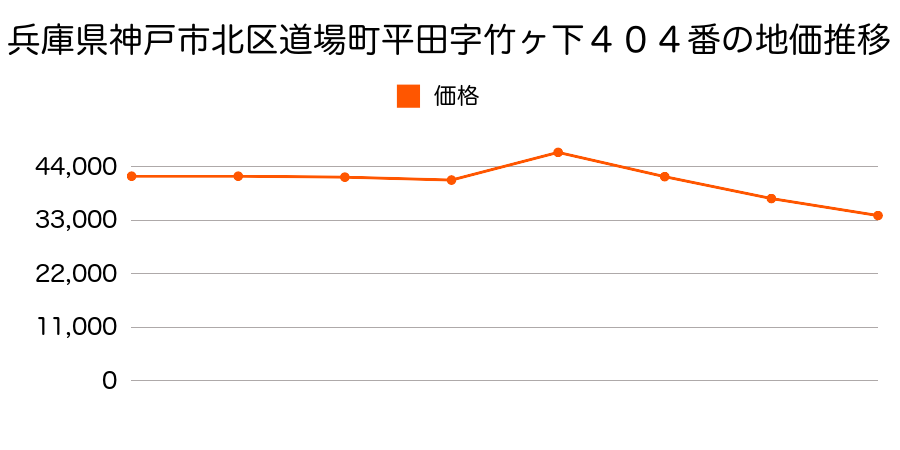 兵庫県神戸市北区山田町東下字東所５９番１外の地価推移のグラフ