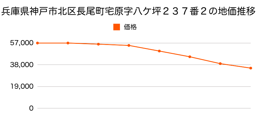 兵庫県神戸市北区長尾町宅原字八ケ坪２３７番２の地価推移のグラフ