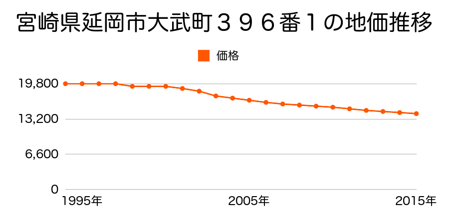 宮崎県延岡市大武町３９４番１の地価推移のグラフ