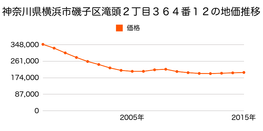 神奈川県横浜市磯子区滝頭２丁目３６４番１２の地価推移のグラフ
