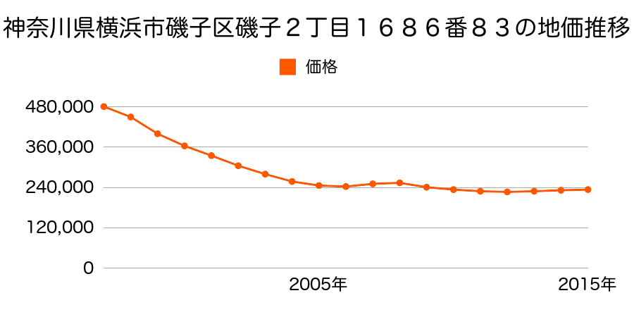 神奈川県横浜市磯子区磯子２丁目１６８６番２２９の地価推移のグラフ