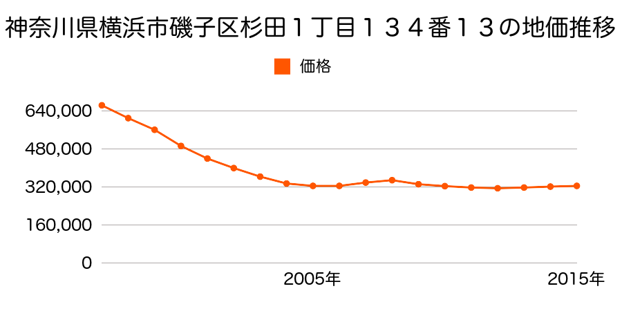 神奈川県横浜市磯子区杉田１丁目１３４番１３の地価推移のグラフ